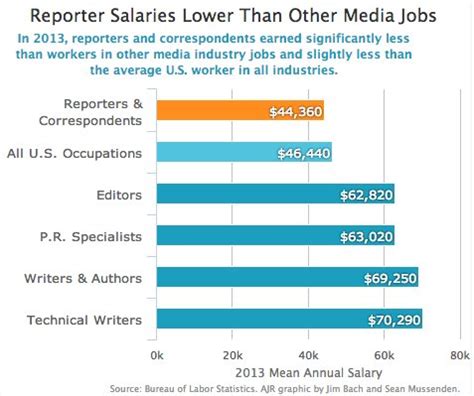 average salary of reporter